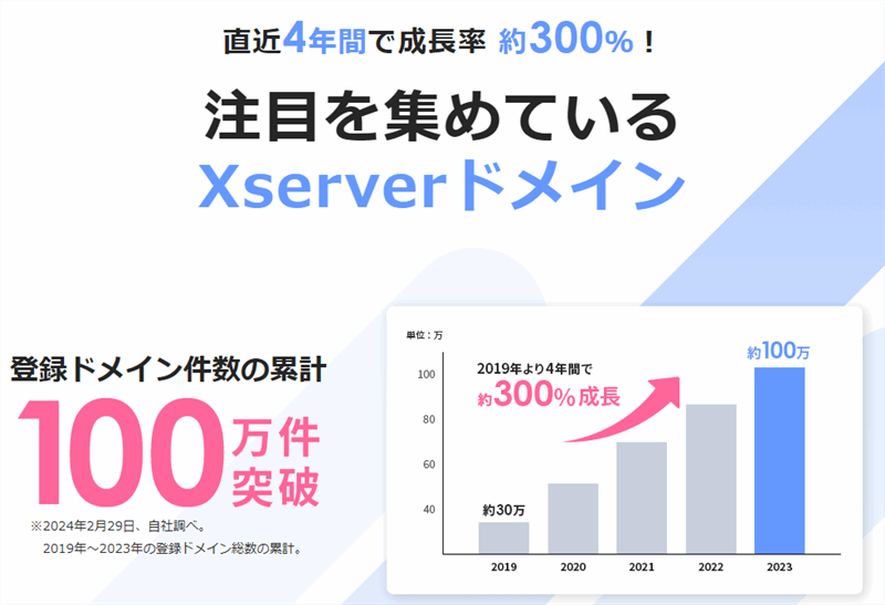 「Xserverドメイン」成長率No.1、優れたドメイン移管実績